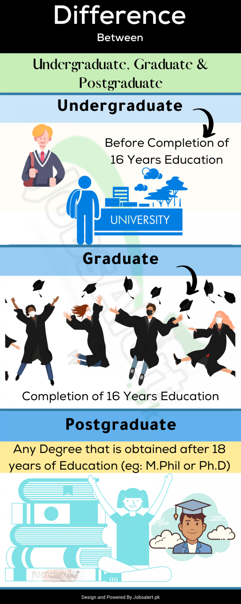 Difference Between Undergraduate Graduate Postgraduate In Pakistan