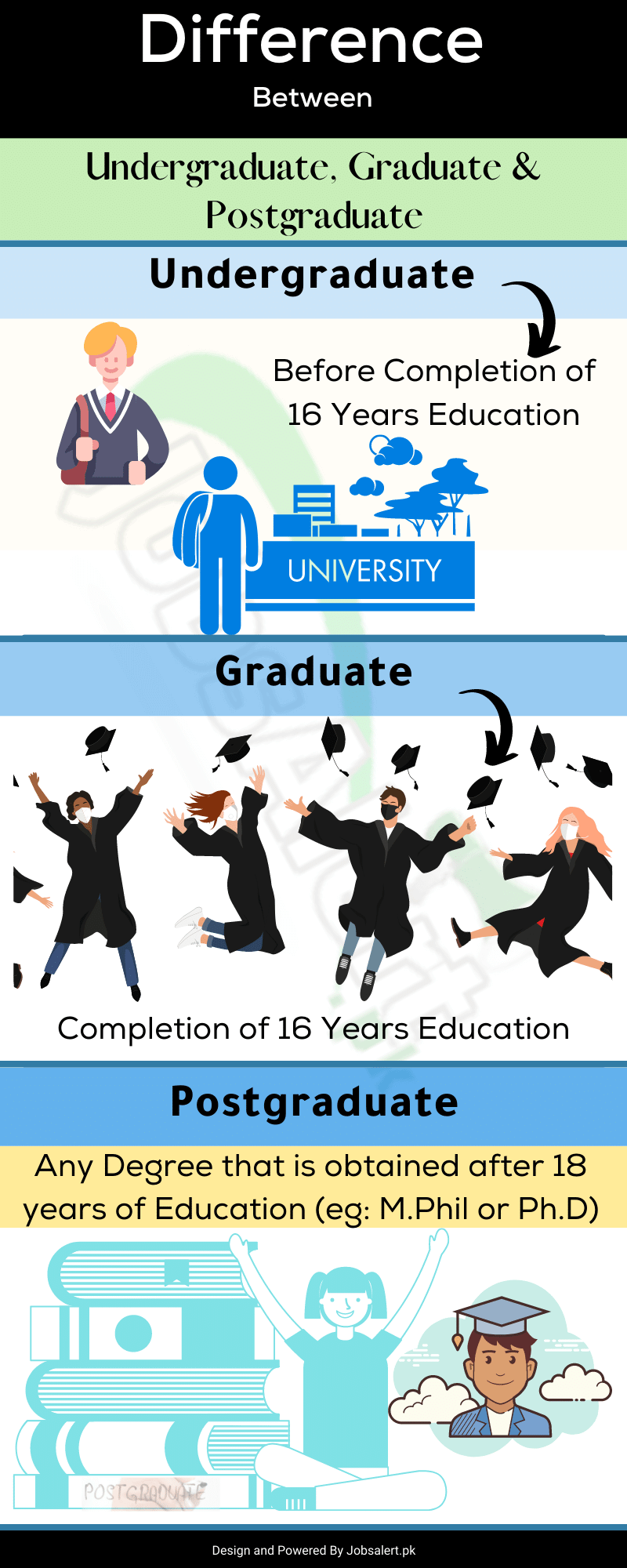 Difference Between Undergraduate, Graduate & Postgraduate in Pakistan